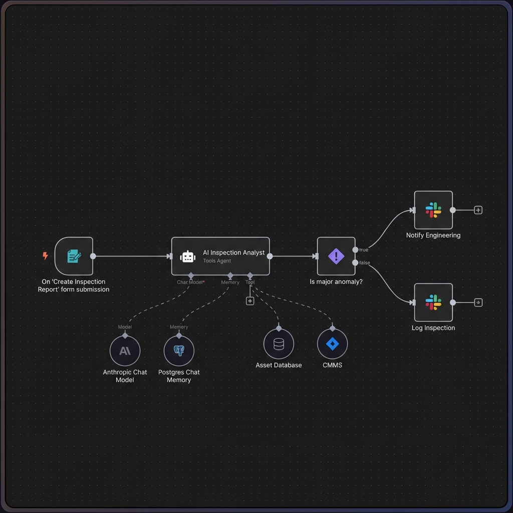 Data Integrity Workflow Diagram showing AI Inspection Analyst, Asset Database, and CMMS integration